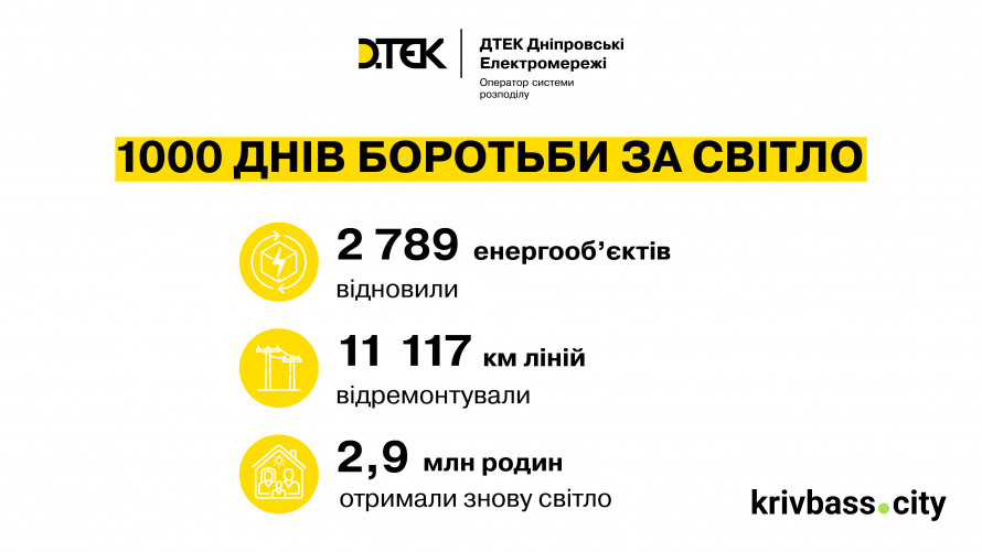 Майже 3 тисячі відновлених після обстрілів енергооб’єктів: 1000 днів стійкості ДТЕК Дніпровські електромережі