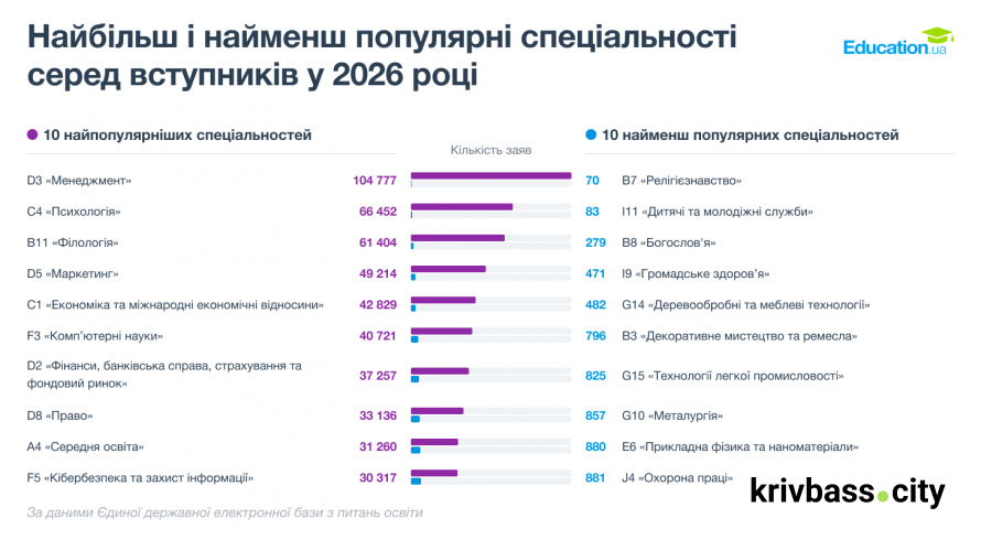 Менеджмент знову в лідерах: які спеціальності найчастіше обирали вступники у 2026 році