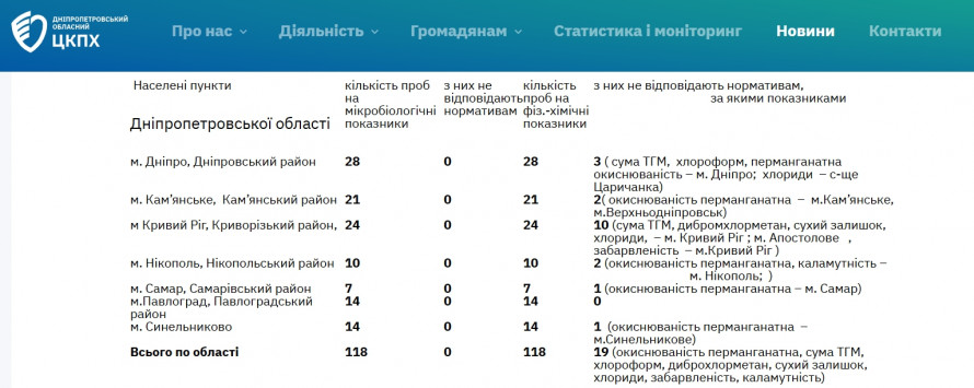 Якість питної води на Криворіжжі: на що вказують результати моніторингу на початку серпня