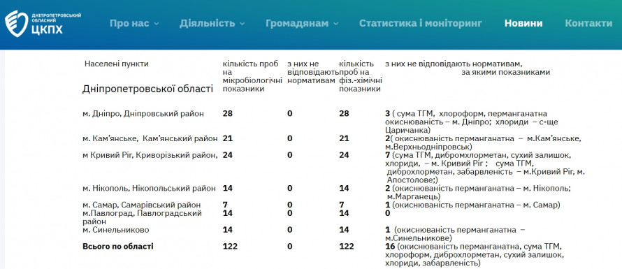 Останні дослідження якості питної води на Криворіжжі: що виявили експерти