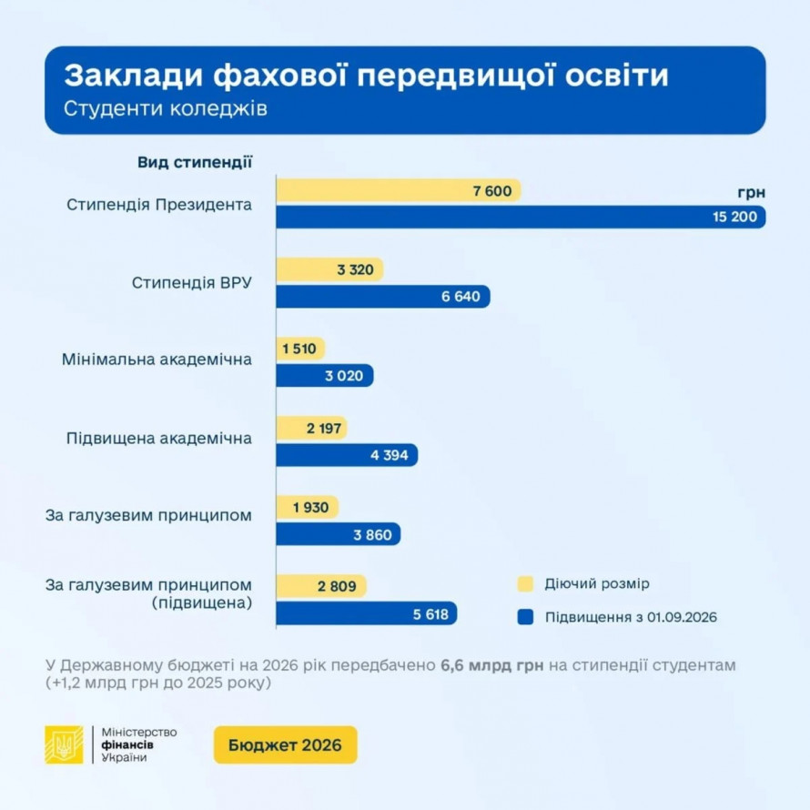 Стипендії в Україні зростуть з 1 вересня 2026: хто зможе отримати найбільші виплати