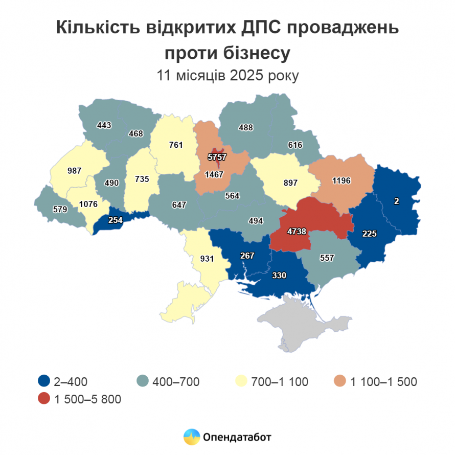 На Дніпропетровщині посилили фіскальний контроль: скільки проваджень відкрила Податкова проти бізнесу