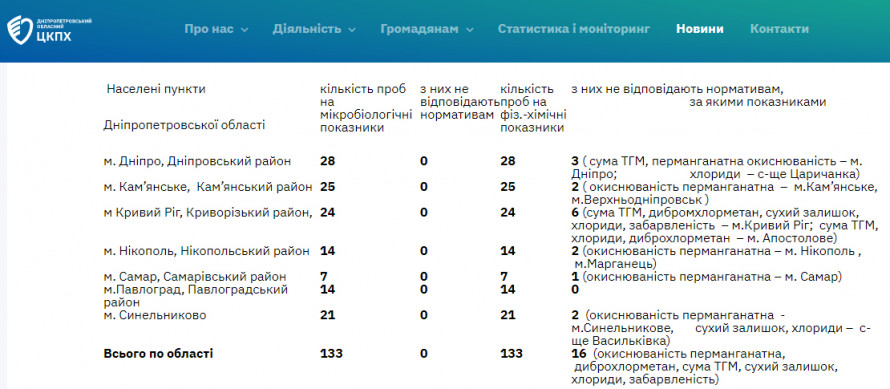 Якість води на Криворіжжі: шість проб не відповідають нормативам