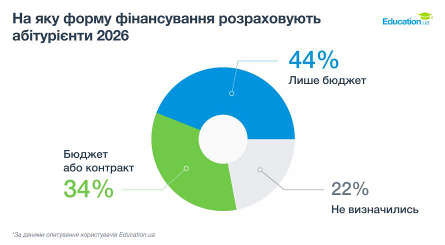 Яке майбутнє обирають абітурієнти 2026: війна, бюджет чи професія мрії?