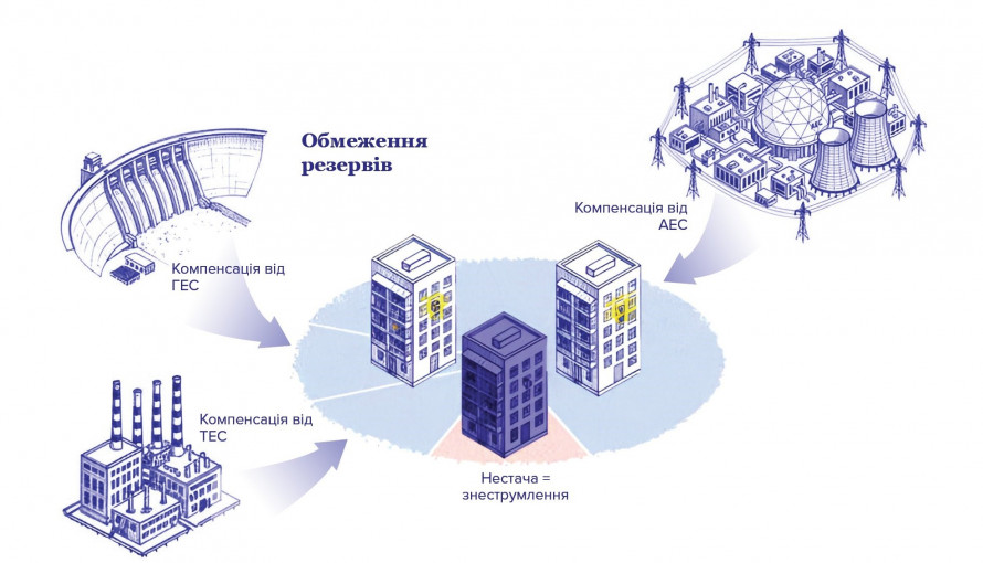 Як народжується світло: просте пояснення складної енергосистеми