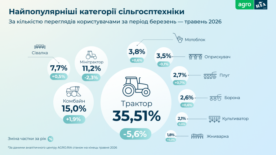 Трактори, комбайни та мінітрактори: що найчастіше шукали фермери Дніпропетровщини навесні