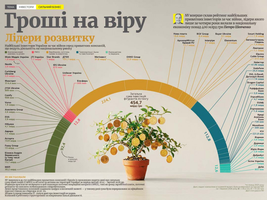 Компанія Метінвест — у трійці найбільших інвесторів України за час війни за версією NV
