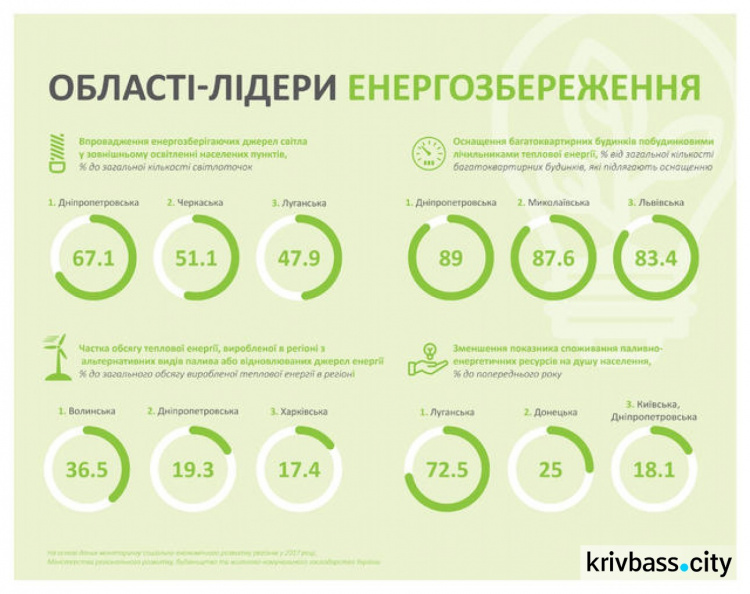 Днепропетровская область стала лидером Украины по энергосбережению (ИНФОГРАФИКА)