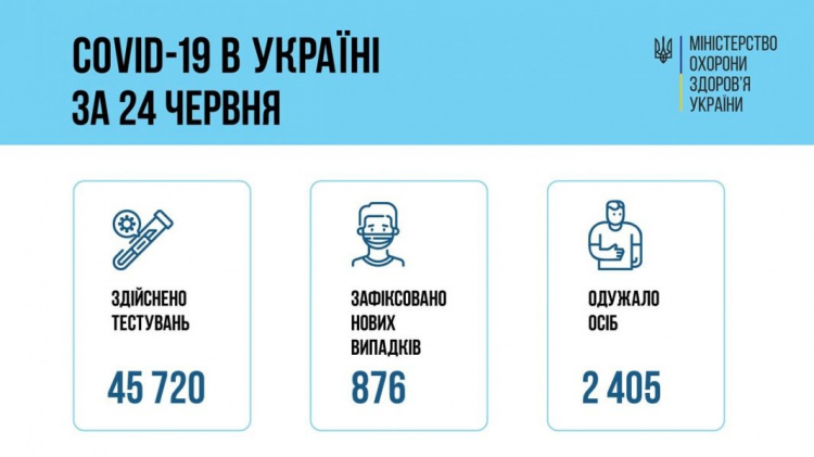 Ще 2 405 українців подолали коронавірус. Скільки нових випадків інфікування?