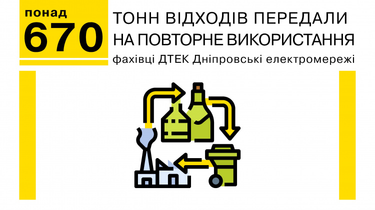 Фахівці ДТЕК Дніпровські електромережі передали на повторне використання понад 670 тонн відходів