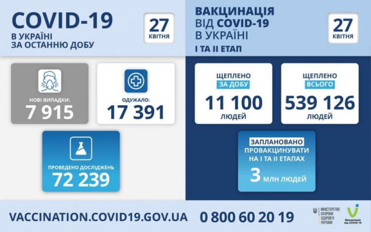 Майже 8 000 нових випадків COVID-19 діагностували серед українців минулої доби