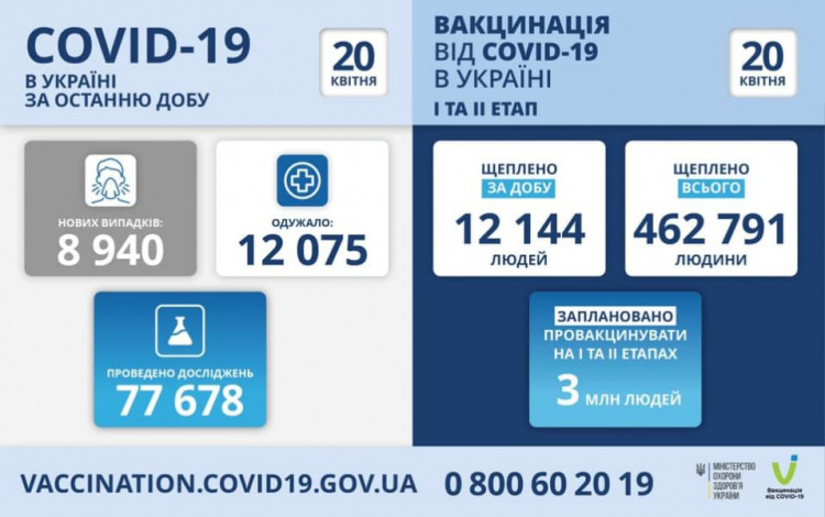 В Україні зафіксували майже 9 000 нових випадків інфікування COVID-19