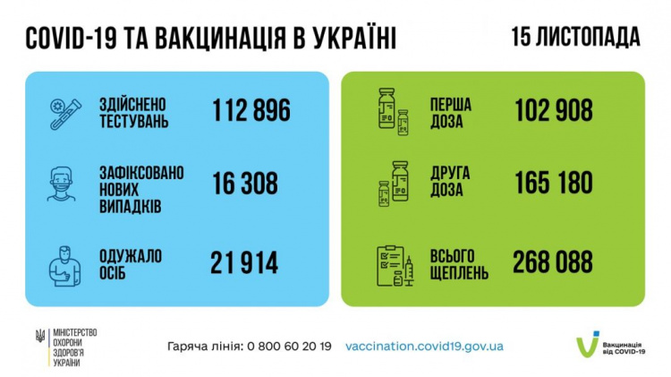 Кількість осіб, які одужали від COVID-19, в Україні перевищила кількість нововиявлених хворих