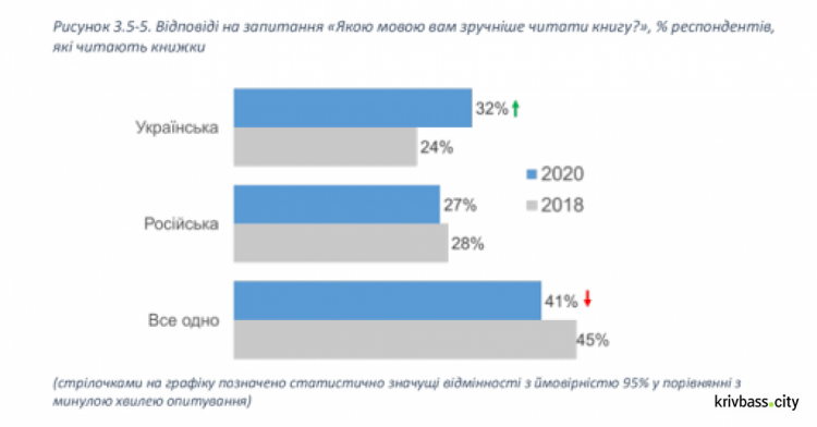Українську мову обирають більше читачів, ніж російську - дослідження