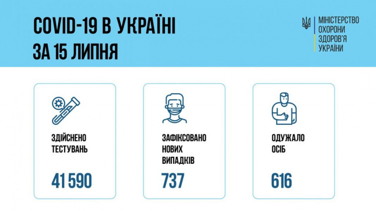 Ще 616 українців одужали від COVID-19. Скільки осіб захворіло?