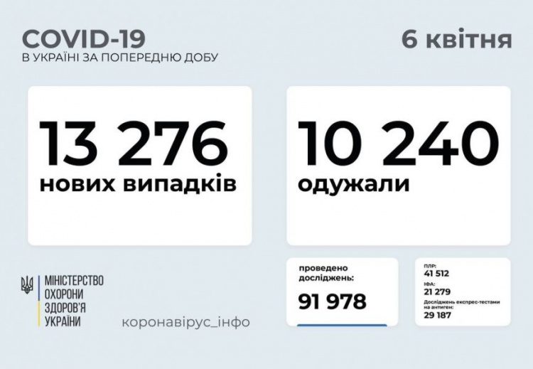 13 276 нових випадків інфікування COVID-19 зареєстрували в Україні минулої доби