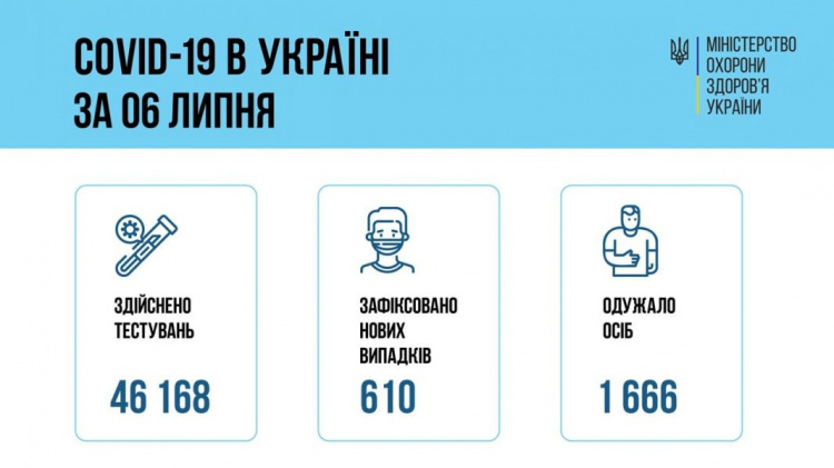 610 нових випадків інфікування COVID-19 зареєстрували в Україні минулої доби