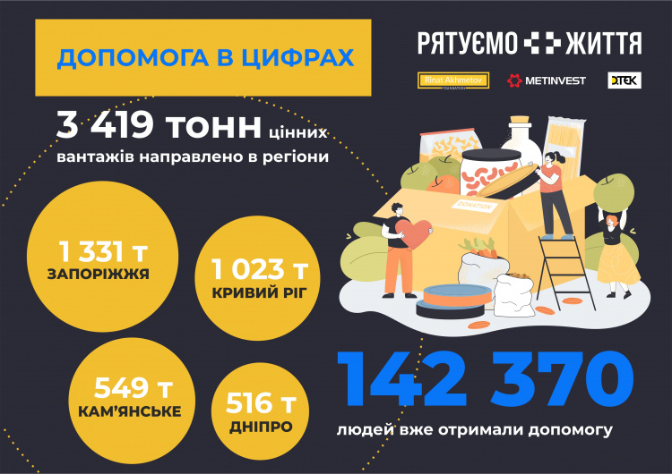 Рятуємо життя: понад 142 тисячі українців отримали гуманітарну допомогу