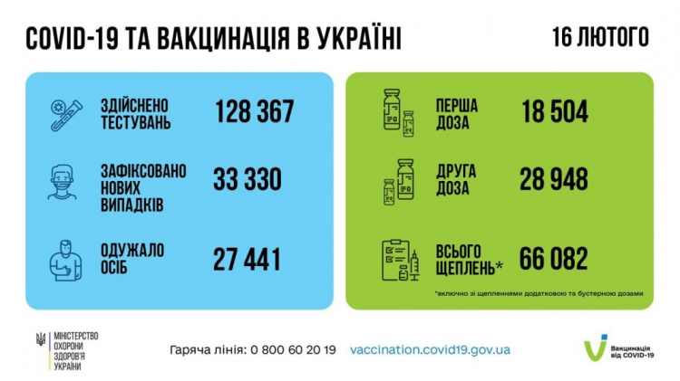 Від початку епідемії на COVID-19 перехворіли більше 3,8 млн українців - дані МОЗ