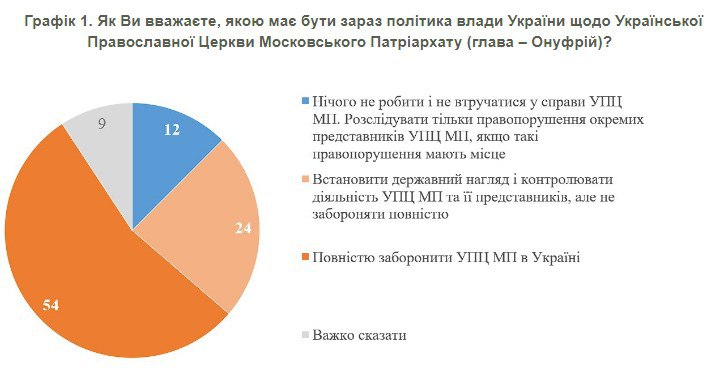 Повну заборону УПЦ МП підтримують більшість українців – опитування