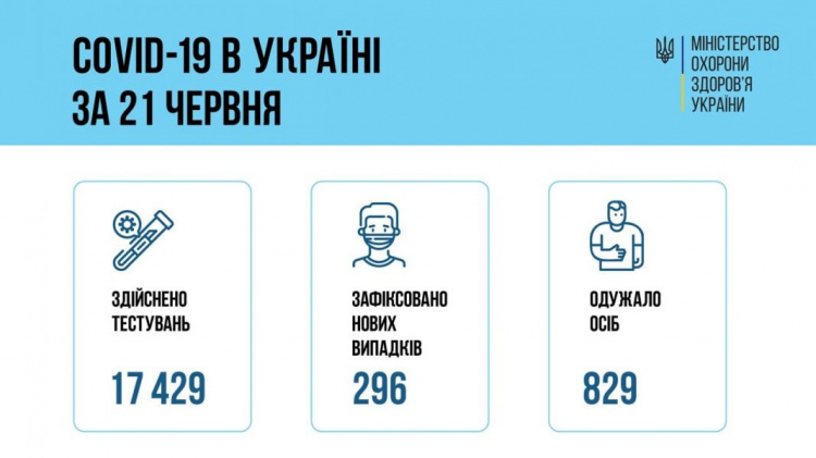 В Україні виявили менше 300 нових випадків інфікування COVID-19