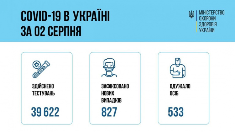 Ще більше 800 українців отримали діагноз “коронавірус” - щоденна статистика МОЗ