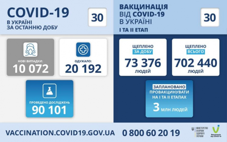 Дніпропетровщина - на другому місці за кількістю нововиявлених випадків COVID-19 в регіонах