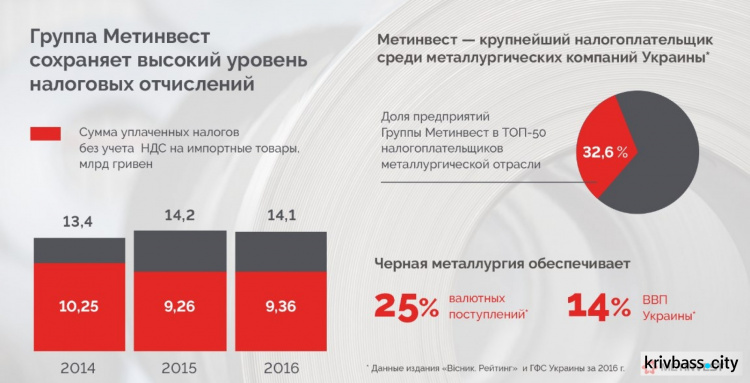 Метинвест заплатил более 14 млрд грн налогов в бюджет Украины