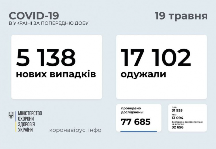 Дніпропетровщина - у трійці лідерів за добовою кількістю нових випадків інфікування COVID-19
