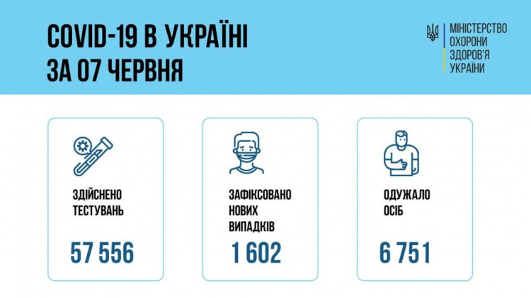В Україні виявили 1 602 нових хворих на коронавірус минулої доби