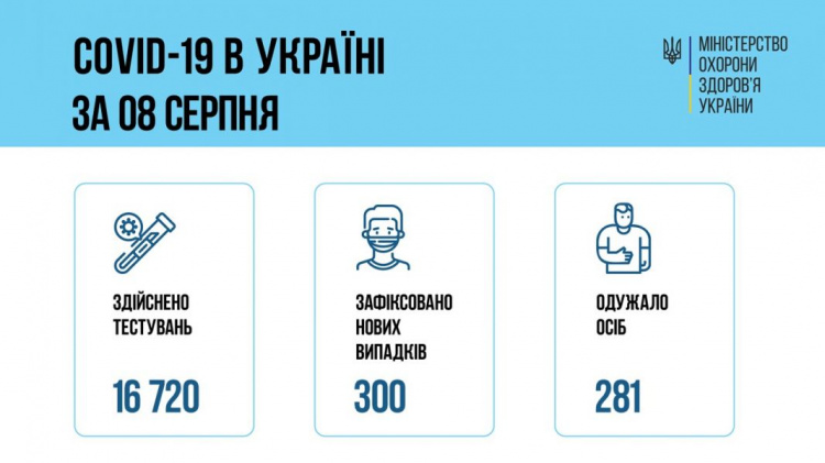 Ще у 300 українців виявили коронавірус