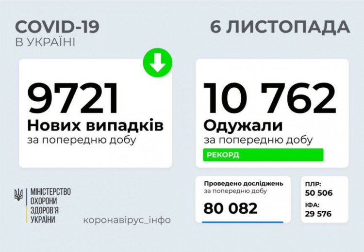 Ще 10 762 українці одужали від коронавірусу, кількість нових випадків інфікування - 9 721