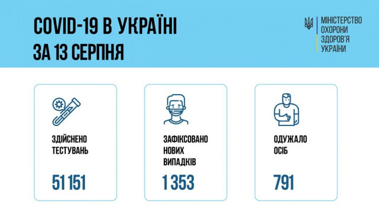 Минулої доби COVID-19 виявили ще у 1 353 українців. Дніпропетровщина - у лідерах