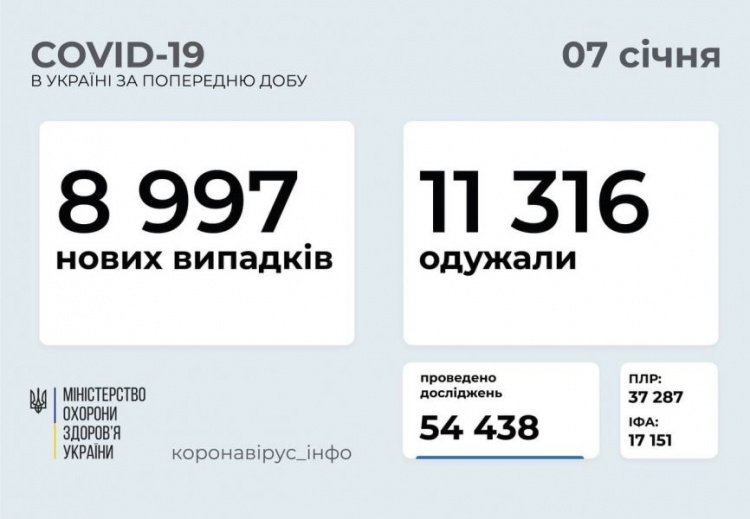 За добу в Україні зафіксували 8 997 нових випадків інфікування COVID-19