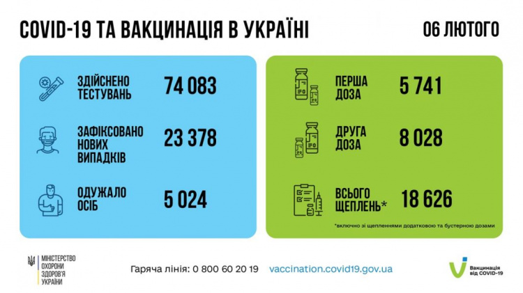 У МОЗ повідомили, що ще 2 242 дитини інфікувалось коронавірусом в Україні