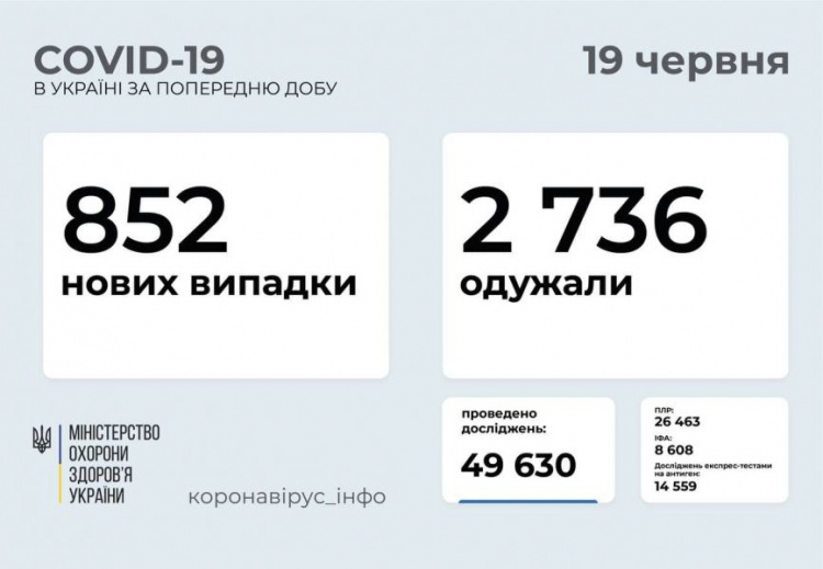 Ще 2 736 українців побороли коронавірусну хворобу