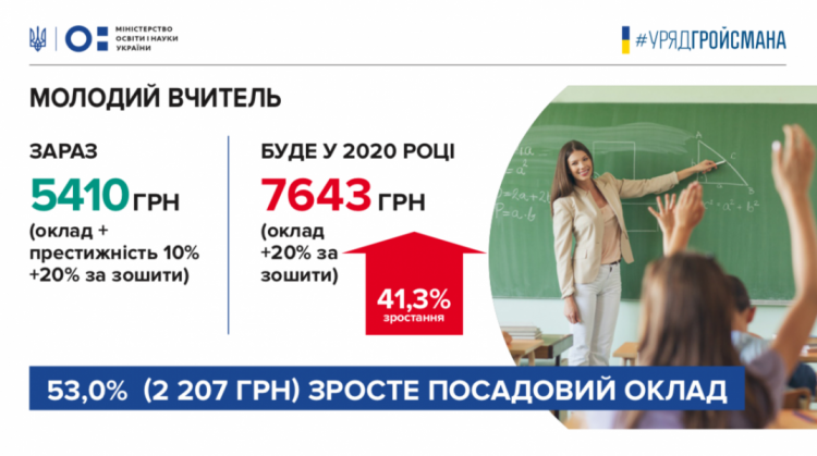 Всем педагогам Кривого Рога правительство повысит зарплату от 20 до 70% (инфографика)
