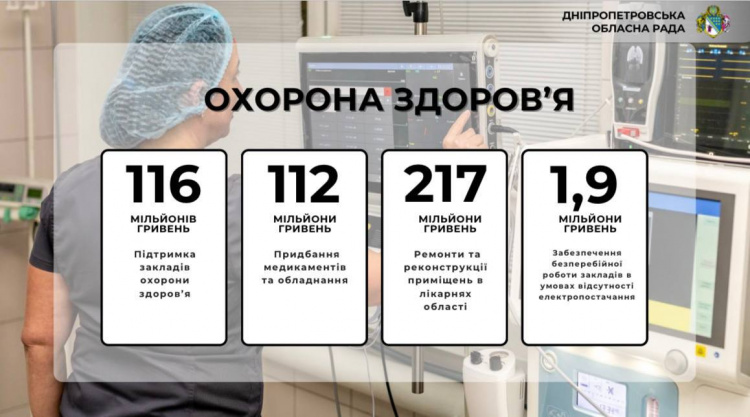 447 мільйонів - на охорону здоровʼя: на Дніпропетровщині підтримують медицину