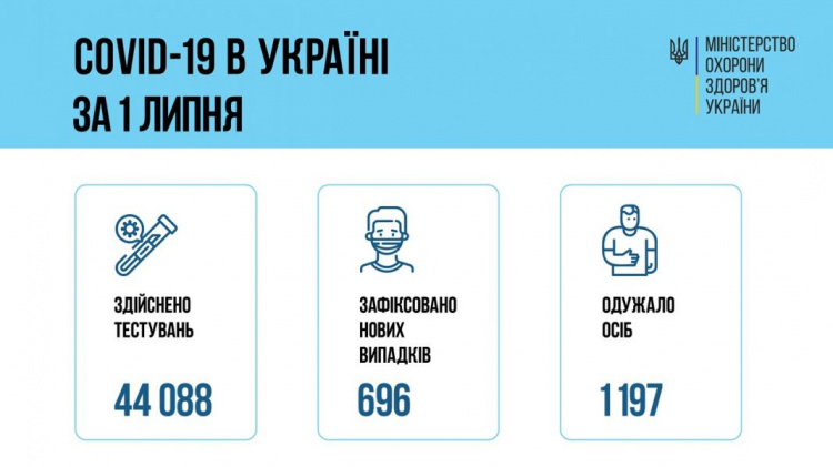 Ще майже 2 000 українців подолали коронавірусну хворобу