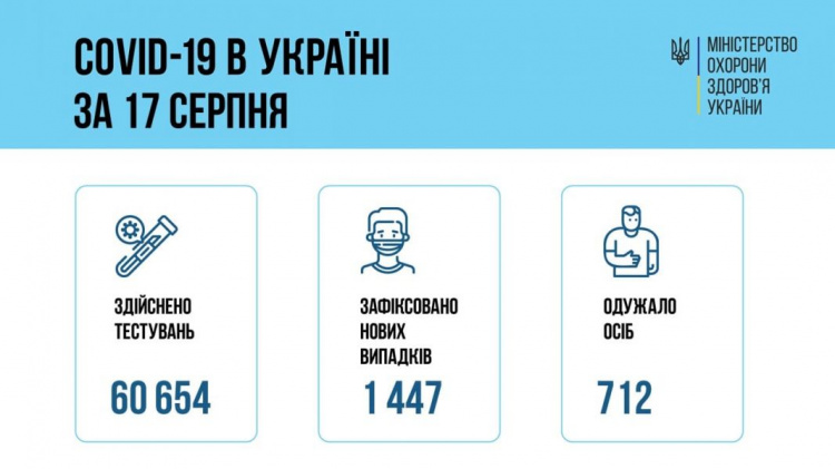 Майже 1 500 громадян України отримали позитивні результати тестування на COVID-19