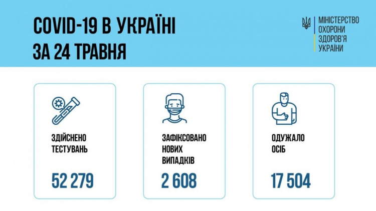 В Україні зареєстрували більше 2,5 тисяч нових випадків інфікування COVID-19