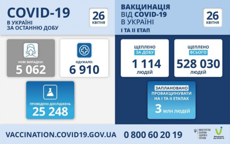 В Україні знизився добовий приріст нововиявлених випадків COVID-19, але Дніпропетровщина - у лідерах
