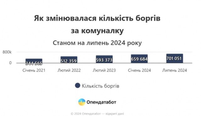 Понад 100 тисяч виробництв: Дніпропетровщина лідер антирейтингу боржників за комунальні послуги