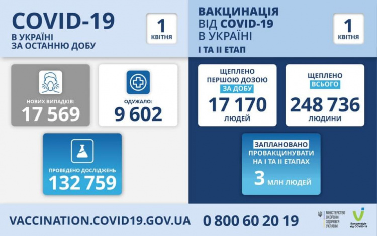 Ще 17 569 українців інфікувались коронавірусом - статистика МОЗ
